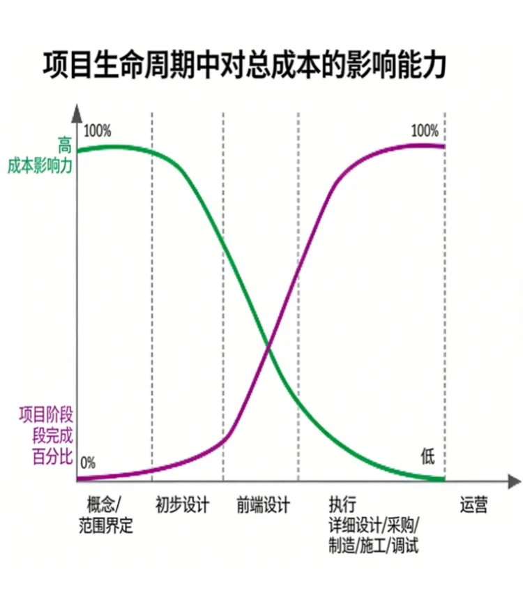 Project Cycle Cost Impact Model